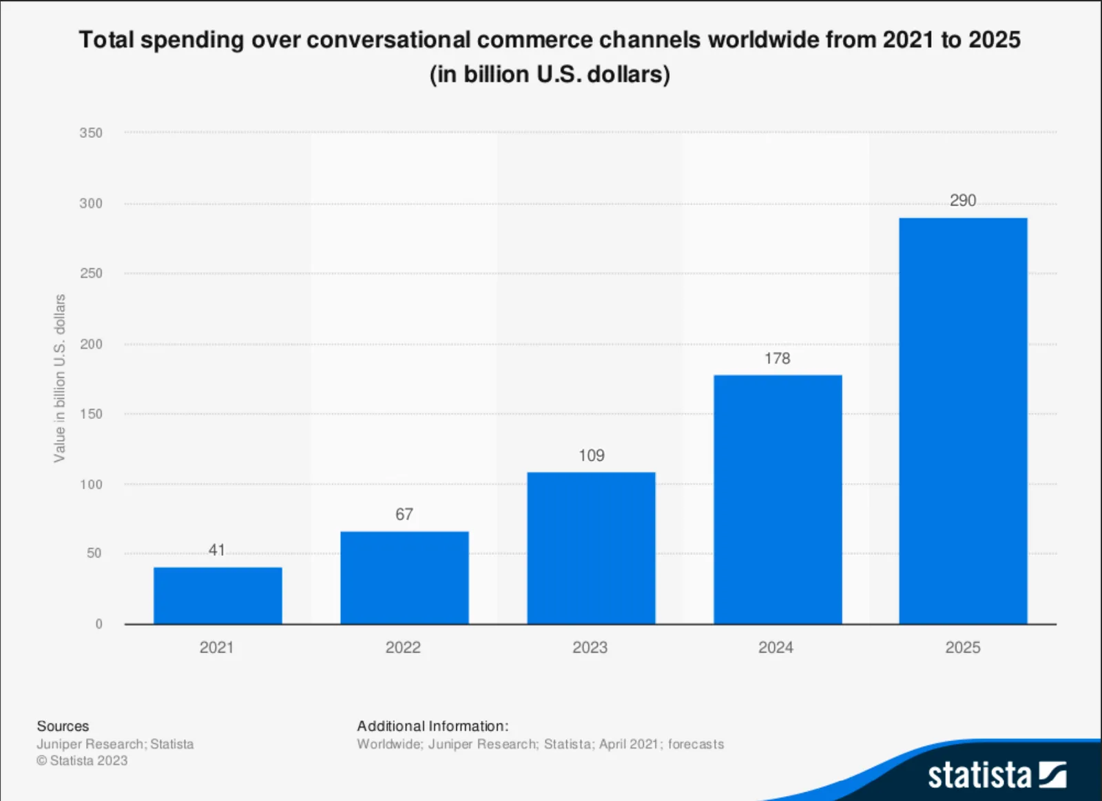 Total spending over conversational commerce channels worldwide from 2021 to 2025 (in billion U.S. dollars). Growing from 41 billion U.S. dollars in 2021 to 290 in 2025.