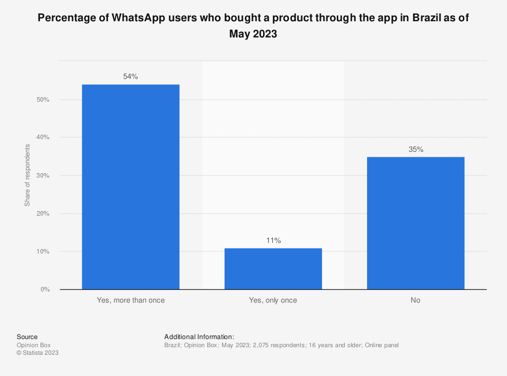 Percentage of WhatsApp users who bought a product through the app in Brazil as of May 2023. 54%: Yes, more than once; 11%: Yes, only once; 35%: No.