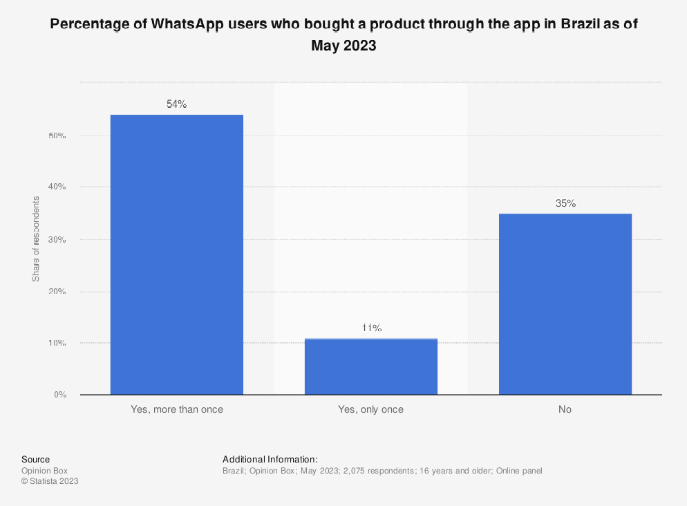 Percentage of WhatsApp users who bought a product through the app in Brazil as of May 2023. 54%: Yes, more than once; 11%: Yes, only once; 35%: No.